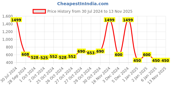 ajio.com performax Lace-Up Running Shoes performax Price History Graph from 30 Jul 2024 to 11 Nov 2025