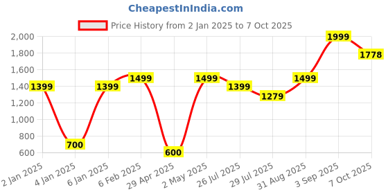 ajio.com performax Lace-Up Running Shoes performax Price History Graph from 2 Jan 2025 to 7 Oct 2025