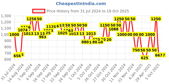 ajio.com performax Lace-Up Running Shoes with Logo Applique performax Price History Graph from 31 Jul 2024 to 17 Oct 2025