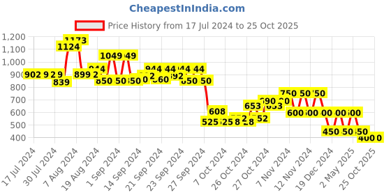 ajio.com performax Lace-Up Sports Shoes performax Price History Graph from 17 Jul 2024 to 25 Oct 2025