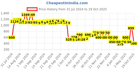 ajio.com performax Lace-Up Sports Shoes performax Price History Graph from 31 Jul 2024 to 19 Oct 2025