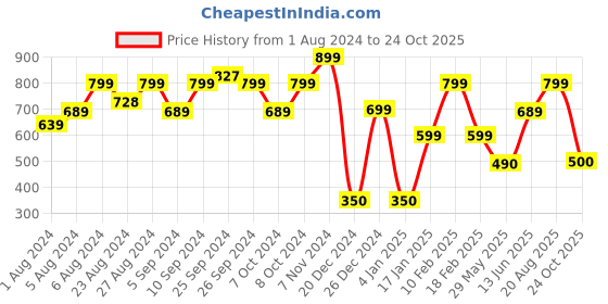 ajio.com performax Lightweight Running Jacket with Inner Mesh performax Price History Graph from 1 Aug 2024 to 24 Oct 2025