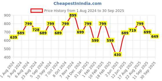 ajio.com performax Lightweight Running Jacket with Inner Mesh performax Price History Graph from 1 Aug 2024 to 30 Sep 2025