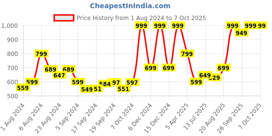 ajio.com performax Lightweight Running Jacket with Inner Mesh performax Price History Graph from 1 Aug 2024 to 3 Oct 2025
