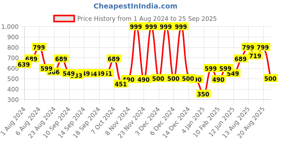 ajio.com performax Lightweight Running Jacket with Inner Mesh performax Price History Graph from 1 Aug 2024 to 25 Sep 2025