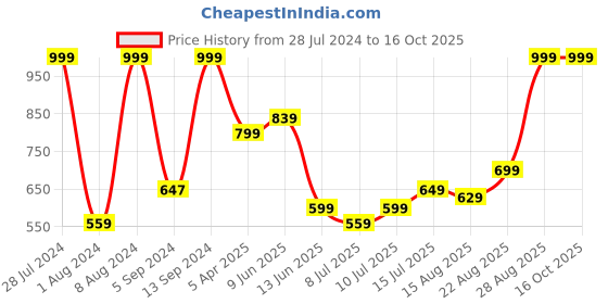 ajio.com performax Lightweight Running Jacket with Inner Mesh performax Price History Graph from 28 Jul 2024 to 16 Oct 2025