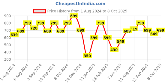 ajio.com performax Lightweight Running Trackpant with Inner Mesh performax Price History Graph from 1 Aug 2024 to 8 Oct 2025