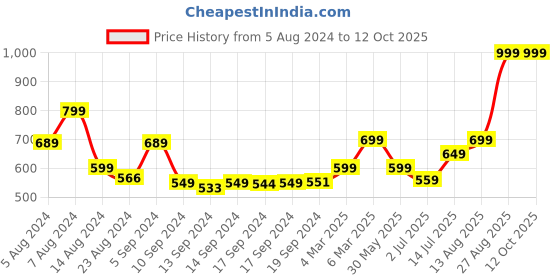 ajio.com performax Lightweight Running Trackpant with Inner Mesh performax Price History Graph from 5 Aug 2024 to 12 Oct 2025