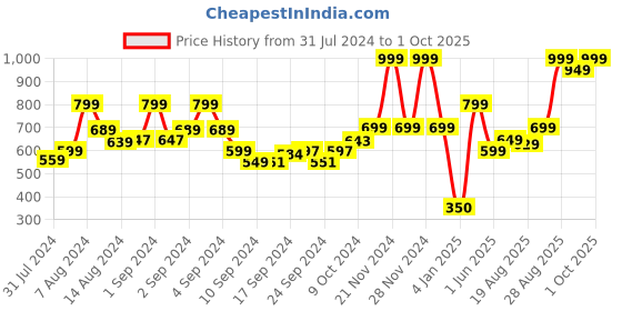 ajio.com performax Lightweight Running Trackpant with Inner Mesh performax Price History Graph from 31 Jul 2024 to 1 Oct 2025