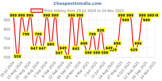 ajio.com performax Lightweight Running Trackpant with Inner Mesh performax Price History Graph from 29 Jul 2024 to 24 Nov 2025