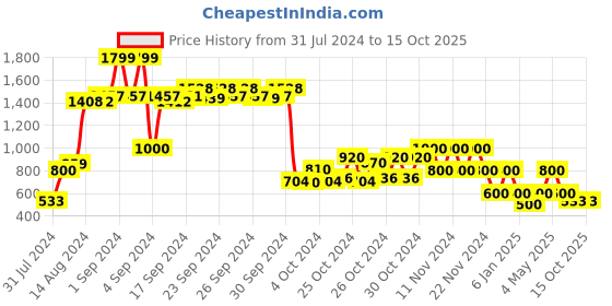 ajio.com performax Logo Embossed Training Shoes performax Price History Graph from 31 Jul 2024 to 14 Oct 2025