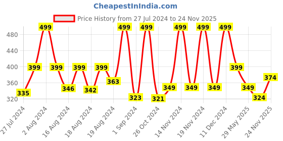 ajio.com performax Logo Placement Print Baseball cap performax Price History Graph from 27 Jul 2024 to 24 Nov 2025