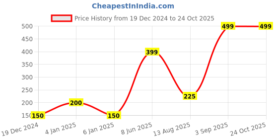 ajio.com performax Logo Print Baseball Cap performax Price History Graph from 19 Dec 2024 to 24 Oct 2025