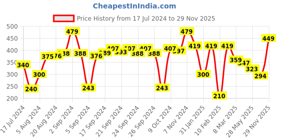 ajio.com performax Logo Print Baseball Cap with Mesh Panel performax Price History Graph from 17 Jul 2024 to 29 Nov 2025