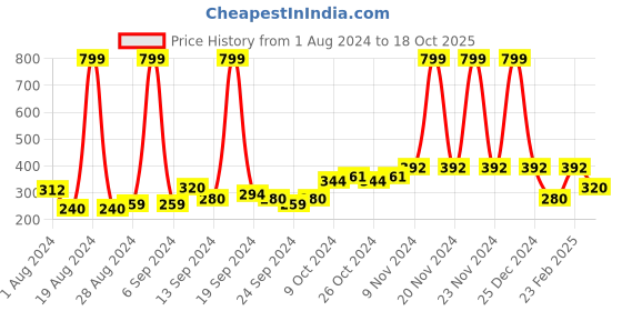 ajio.com performax Logo Print Knit Shorts performax Price History Graph from 1 Aug 2024 to 18 Oct 2025