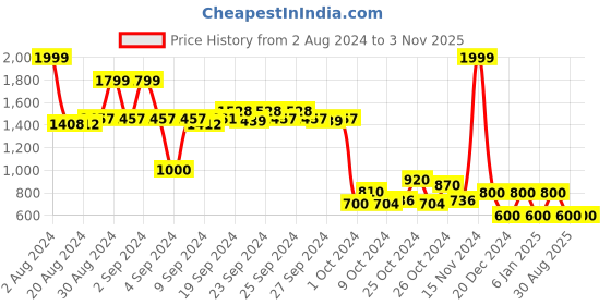 ajio.com performax Logo Print Lace-Up Running Shoes performax Price History Graph from 2 Aug 2024 to 2 Nov 2025