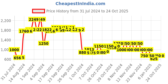 ajio.com performax Logo Print Lace-Up Sports Shoes performax Price History Graph from 31 Jul 2024 to 23 Oct 2025