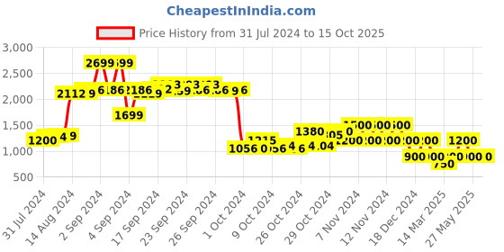 ajio.com performax Logo Print Paneled Lace-Up Running Shoes performax Price History Graph from 31 Jul 2024 to 14 Oct 2025