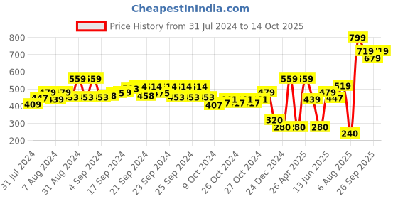 ajio.com performax Logo Print Running Shorts performax Price History Graph from 31 Jul 2024 to 14 Oct 2025