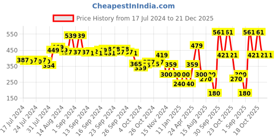 ajio.com performax Logo Print Sliders performax Price History Graph from 17 Jul 2024 to 21 Dec 2025