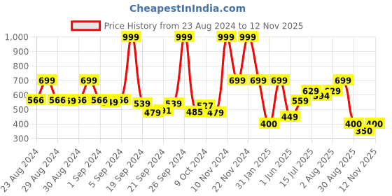 ajio.com performax Logo Print T-Shirt & Shorts Set performax Price History Graph from 23 Aug 2024 to 12 Nov 2025