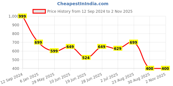 ajio.com performax Logo Print T-Shirt & Shorts Set performax Price History Graph from 12 Sep 2024 to 1 Nov 2025