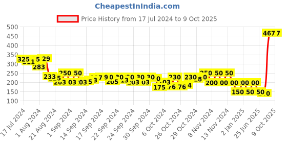 ajio.com performax Logo Print Thong-Strap Flip-Flops performax Price History Graph from 17 Jul 2024 to 4 Oct 2025