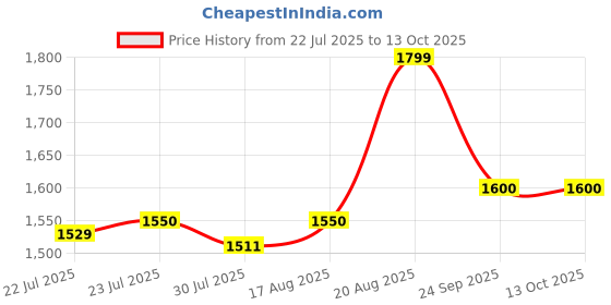 ajio.com performax Low-Top Lace-Up Performance Shoes performax Price History Graph from 22 Jul 2025 to 12 Oct 2025