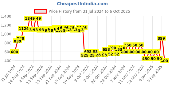ajio.com performax Low-Top Lace-Up Running Shoes performax Price History Graph from 31 Jul 2024 to 6 Oct 2025