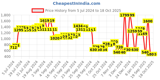 ajio.com performax Low-Top Lace-Up Running Shoes performax Price History Graph from 5 Jul 2024 to 18 Oct 2025