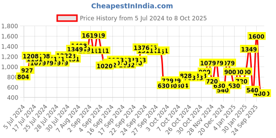 ajio.com performax Low-Top Lace-Up Running Shoes performax Price History Graph from 5 Jul 2024 to 8 Oct 2025