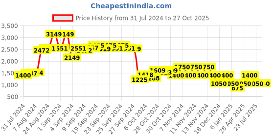 ajio.com performax Low-Top Lace-Up Running Shoes performax Price History Graph from 31 Jul 2024 to 27 Oct 2025