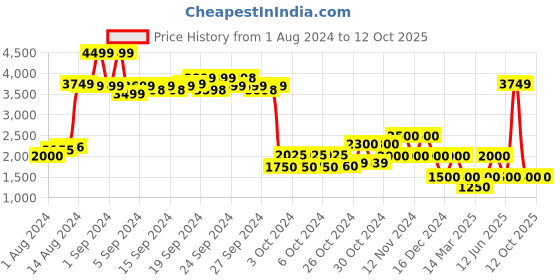 ajio.com performax Low-Top Lace-Up Running Shoes performax Price History Graph from 1 Aug 2024 to 12 Oct 2025
