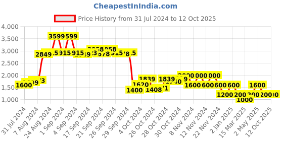 ajio.com performax Low-Top Lace-Up Running Shoes performax Price History Graph from 31 Jul 2024 to 12 Oct 2025