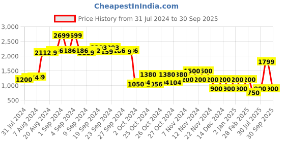 ajio.com performax Low-Top Lace-Up Running Shoes performax Price History Graph from 31 Jul 2024 to 30 Sep 2025