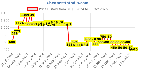ajio.com performax Low-Top Lace-Up Running Shoes performax Price History Graph from 31 Jul 2024 to 11 Oct 2025