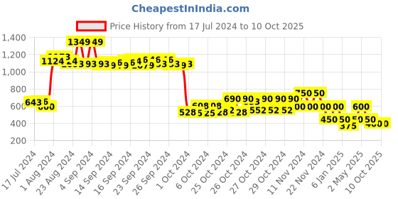 ajio.com performax Low-Top Lace-Up Running Shoes performax Price History Graph from 17 Jul 2024 to 8 Oct 2025