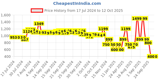 ajio.com performax Low-Top Lace-Up Running Shoes performax Price History Graph from 17 Jul 2024 to 10 Oct 2025