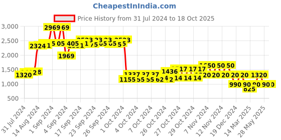 ajio.com performax Low-Top Lace-Up Running Shoes performax Price History Graph from 31 Jul 2024 to 18 Oct 2025