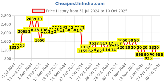 ajio.com performax Low-Top Lace-Up Running Shoes performax Price History Graph from 31 Jul 2024 to 9 Oct 2025