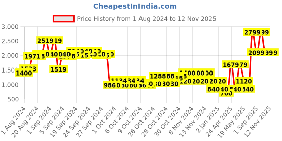 ajio.com performax Low-Top Lace-Up Running Shoes performax Price History Graph from 1 Aug 2024 to 12 Nov 2025