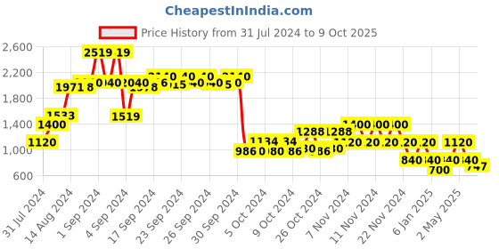 ajio.com performax Low-Top Lace-Up Running Shoes performax Price History Graph from 31 Jul 2024 to 9 Oct 2025