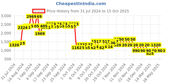 ajio.com performax Low-Top Lace-Up Running Shoes performax Price History Graph from 31 Jul 2024 to 15 Oct 2025