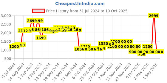 ajio.com performax Low-Top Lace-Up Running Shoes performax Price History Graph from 31 Jul 2024 to 18 Oct 2025