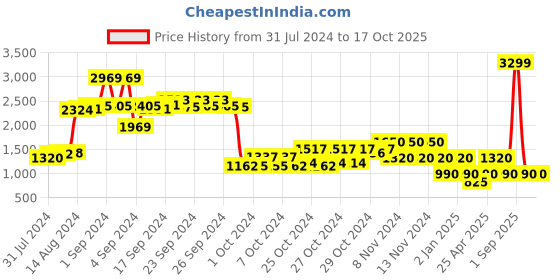 ajio.com performax Low-Top Lace-Up Running Shoes performax Price History Graph from 31 Jul 2024 to 16 Oct 2025