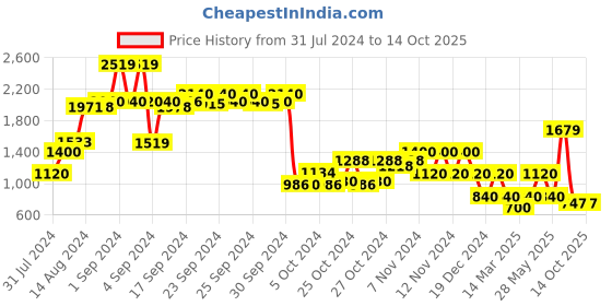 ajio.com performax Low-Top Lace-Up Running Shoes performax Price History Graph from 31 Jul 2024 to 13 Oct 2025