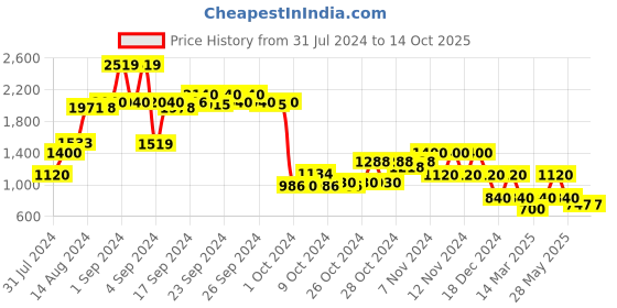 ajio.com performax Low-Top Lace-Up Running Shoes performax Price History Graph from 31 Jul 2024 to 13 Oct 2025