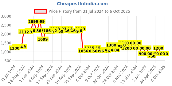 ajio.com performax Low-Top Lace-Up Running Shoes performax Price History Graph from 31 Jul 2024 to 4 Oct 2025