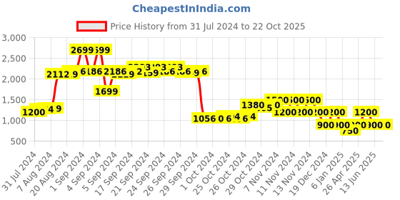 ajio.com performax Low-Top Lace-Up Running Shoes performax Price History Graph from 31 Jul 2024 to 22 Oct 2025