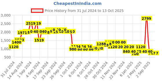 ajio.com performax Low-Top Lace-Up Running Shoes performax Price History Graph from 31 Jul 2024 to 12 Oct 2025